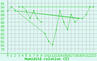 Courbe de l'humidit relative pour Prestwick Rnas