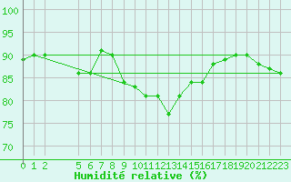 Courbe de l'humidit relative pour Gijon