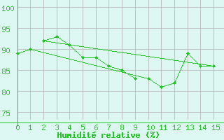Courbe de l'humidit relative pour Cape Jaffa Aws
