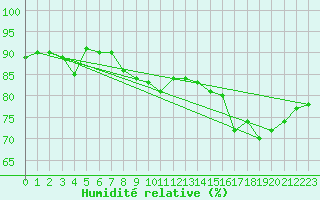Courbe de l'humidit relative pour Makkaur Fyr