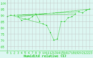 Courbe de l'humidit relative pour Holzkirchen