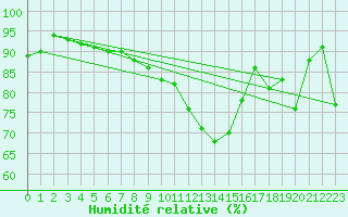 Courbe de l'humidit relative pour Helgoland