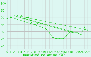 Courbe de l'humidit relative pour Braintree Andrewsfield
