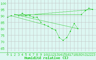 Courbe de l'humidit relative pour Saint-Brieuc (22)