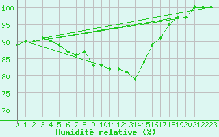 Courbe de l'humidit relative pour Miskolc