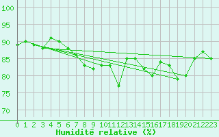 Courbe de l'humidit relative pour Sorve