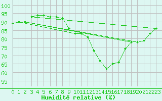 Courbe de l'humidit relative pour Bulson (08)