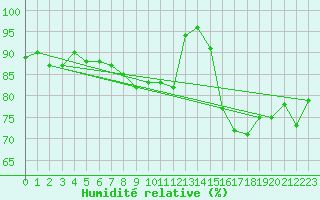 Courbe de l'humidit relative pour Nantes (44)