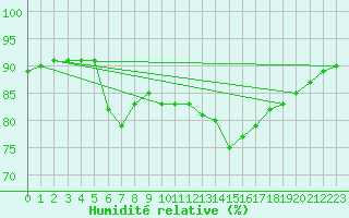 Courbe de l'humidit relative pour Rouen (76)