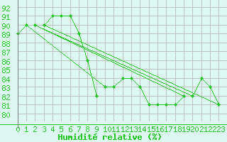 Courbe de l'humidit relative pour Santander (Esp)