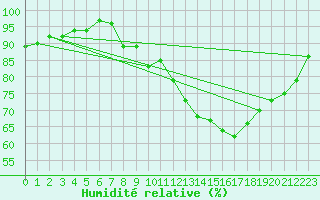 Courbe de l'humidit relative pour Agde (34)