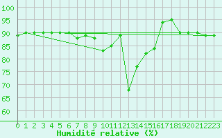 Courbe de l'humidit relative pour Trapani / Birgi