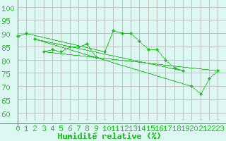 Courbe de l'humidit relative pour Haegen (67)
