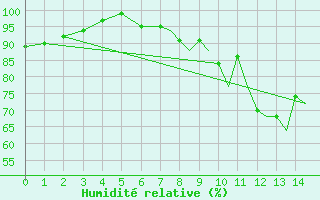 Courbe de l'humidit relative pour Hawarden