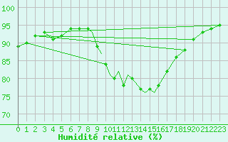 Courbe de l'humidit relative pour Wittering
