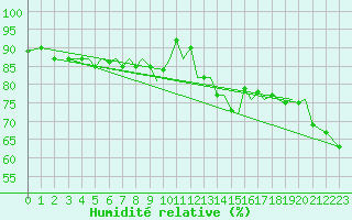 Courbe de l'humidit relative pour Orland Iii