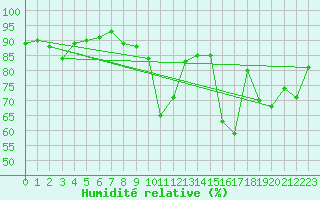 Courbe de l'humidit relative pour Verneuil (78)