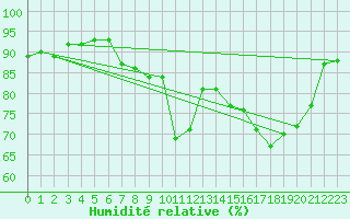 Courbe de l'humidit relative pour Manston (UK)