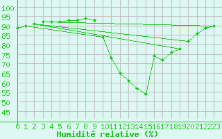 Courbe de l'humidit relative pour Laroque (34)