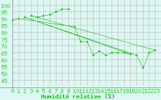 Courbe de l'humidit relative pour Pobra de Trives, San Mamede