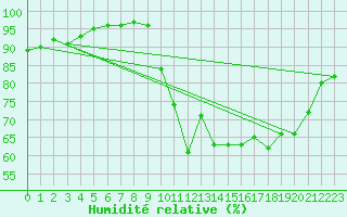 Courbe de l'humidit relative pour Dax (40)