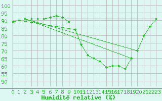 Courbe de l'humidit relative pour Alenon (61)