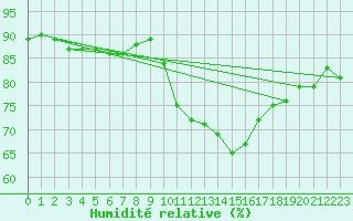 Courbe de l'humidit relative pour Saint-Jean-de-Vedas (34)