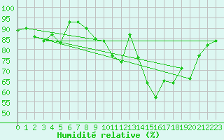 Courbe de l'humidit relative pour Ummendorf