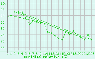 Courbe de l'humidit relative pour Pontoise - Cormeilles (95)