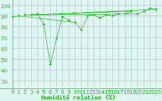 Courbe de l'humidit relative pour Selonnet (04)