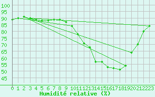 Courbe de l'humidit relative pour Saint-Igneuc (22)