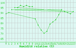 Courbe de l'humidit relative pour Baye (51)