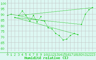 Courbe de l'humidit relative pour Brest (29)