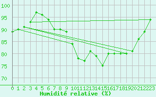 Courbe de l'humidit relative pour Leeds Bradford