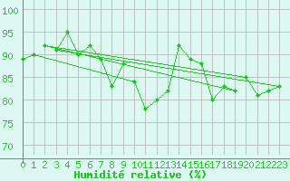 Courbe de l'humidit relative pour Hovden-Lundane