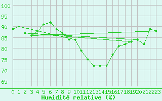 Courbe de l'humidit relative pour Oron (Sw)