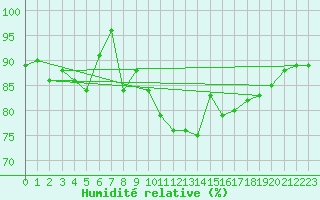 Courbe de l'humidit relative pour Gibraltar (UK)