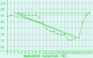 Courbe de l'humidit relative pour Faulx-les-Tombes (Be)