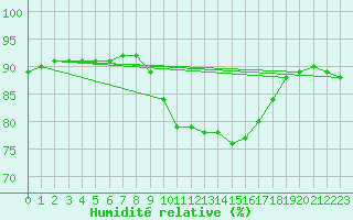 Courbe de l'humidit relative pour Cap Pertusato (2A)