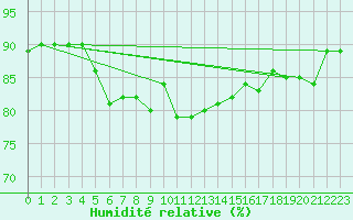 Courbe de l'humidit relative pour Santa Maria, Val Mestair