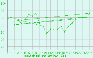 Courbe de l'humidit relative pour Tammisaari Jussaro