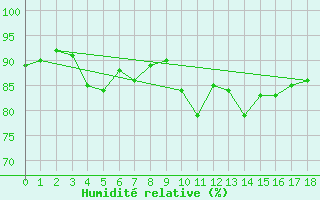 Courbe de l'humidit relative pour Oestergarnsholm