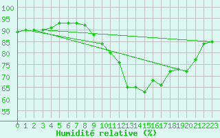 Courbe de l'humidit relative pour Ile de Groix (56)