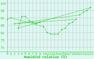 Courbe de l'humidit relative pour Roncesvalles