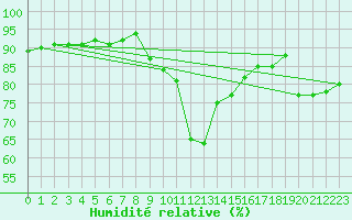 Courbe de l'humidit relative pour Poprad / Ganovce