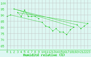 Courbe de l'humidit relative pour Ouessant (29)