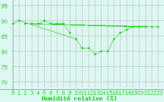 Courbe de l'humidit relative pour Waidhofen an der Ybbs