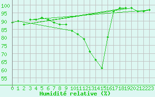 Courbe de l'humidit relative pour Cognac (16)