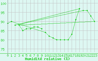 Courbe de l'humidit relative pour Troyes (10)