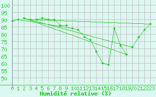 Courbe de l'humidit relative pour Lyon - Saint-Exupry (69)